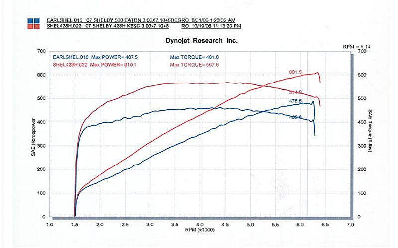 mmfp_0706_09z%2b2007_shelby_GT500_mustang%2bkenne_bell_supercharger_upgrade_dyno_chart.jpg