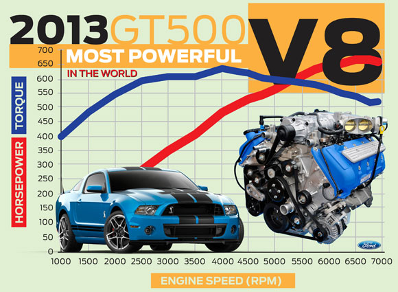 GT500-Most-Powerful-V8