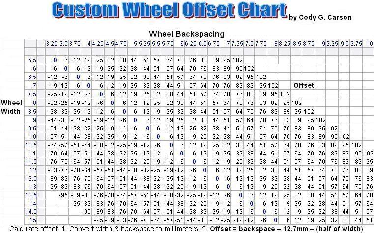 Mustang Wheel Offset Chart
